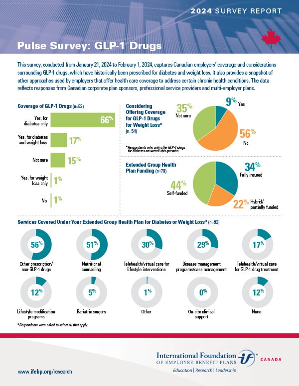 GLP-1 Drugs 2024 Survey (Canada)